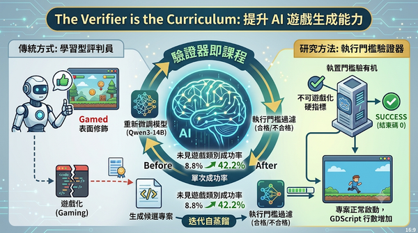 Infographic on AI game generation using execution verification.
