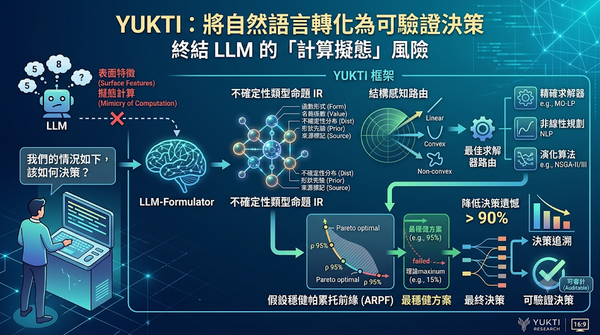 Infographic of YUKTI framework for verifiable AI decisions.