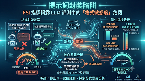 Infographic on LLM format sensitivity and prompt wrapper evaluation.