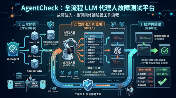 Infographic on AgentCheck, an LLM agent testing platform.