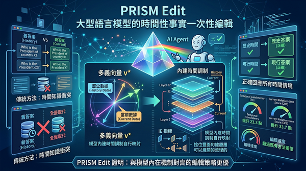 Infographic of PRISM Edit for LLM temporal fact editing.