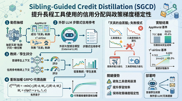 Sibling-Guided Credit Distillation (SGCD) infographic.