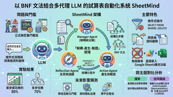 SheetMind multi-agent spreadsheet automation system infographic.