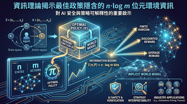 An infographic illustrating the Information Bound concept where optimal policy hiddenly contains n log m bits of environmental info, with details on MDPs, rewards, and AI safety applications.