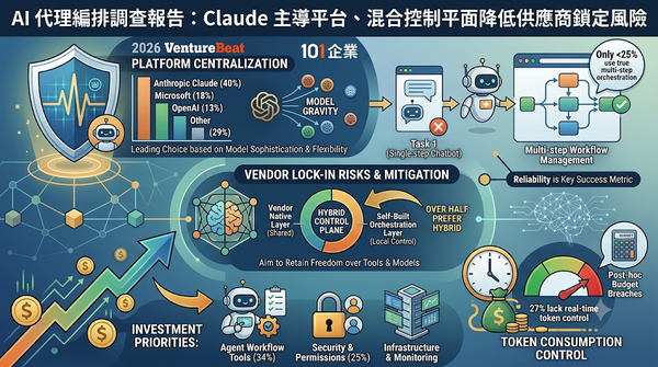 Infographic summarizing 2026 enterprise AI orchestration trends and risks.