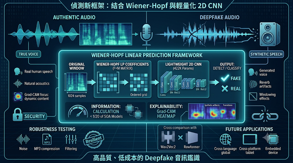 An infographic showing an audio Deepfake detection framework combining Wiener-Hopf prediction and lightweight 2D CNN.