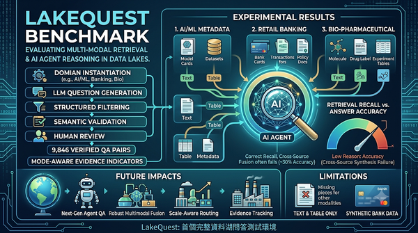 An infographic of the LakeQuest benchmark evaluating AI agent multi-modal retrieval and reasoning in data lakes.