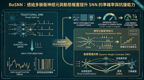 An infographic of BuSNN architecture combining burst-enhanced neurons and dynamic weight constraints for robust SNNs.