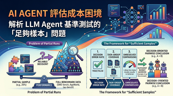 Infographic about AI Agent benchmark evaluation costs and sample size framework