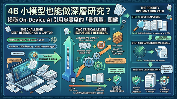 Infographic: Optimizing a 4B AI model on a laptop for faithful deep research.