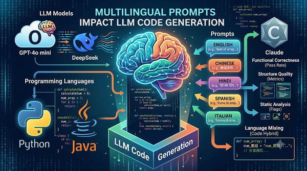 Infographic showing how multilingual prompts impact LLM code generation across GPT-4o mini, DeepSeek, and Claude.