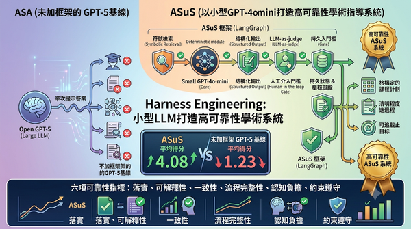 Infographic on Harness Engineering showing how GPT-4o-mini with structured scaffolding outperforms raw GPT-5.
