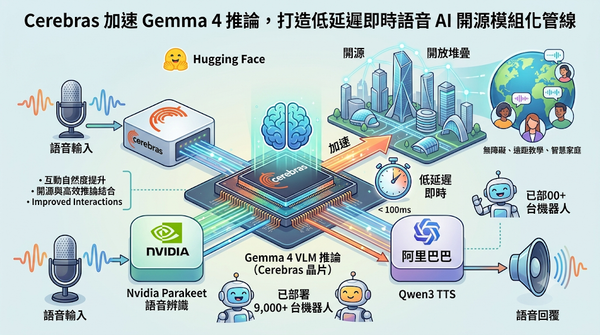 Infographic of modular speech-to-speech AI pipeline using Nvidia, Cerebras, and Qwen TTS.