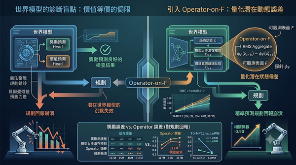 Infographic comparing value-equivalence limitations with Operator-on-F latent error measurement.