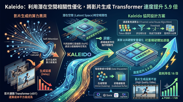 Infographic showing Kaleido framework for 5.9x faster video generation.