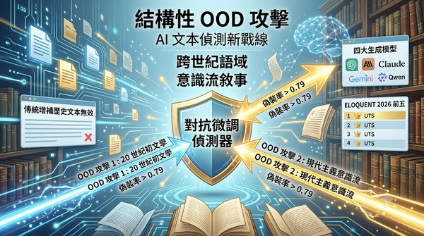 Infographic illustrating Structural OOD Attacks on AI text detectors, including Cross-Century Register and Stream-of-Consciousness narrative strategies.