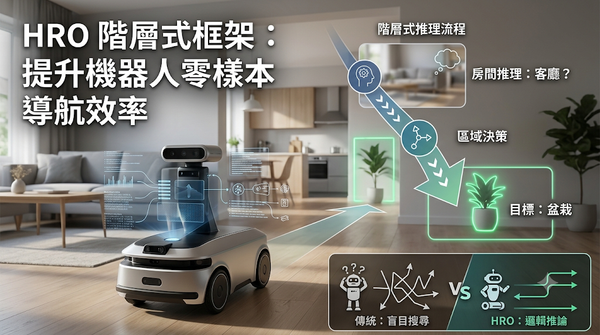 An illustration of a robot using the HRO hierarchical reasoning framework for zero-shot object navigation.