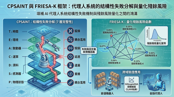 CPSAINT 與 FRIESA-K 框架：AI 代理人系統的 7 層結構性失敗分解與殘餘風險量化示意圖