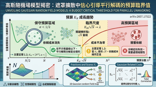 高斯隨機場模型與遮罩擴散預算臨界值論文之資訊圖表