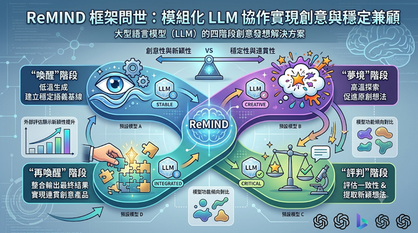 ReMIND 框架四階段模組化 LLM 協作機制之資訊圖表