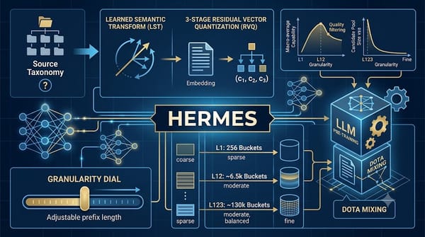 HERMES framework using hierarchical RVQ for flexible pre-training data mixing granularity