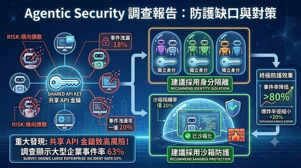 Infographic about Agentic Security: Risk of shared API keys and recommended identity isolation and sandbox protection.