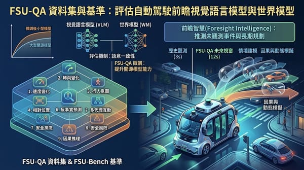 Infographic of FSU-QA benchmark evaluating vision-language models and world models for autonomous driving foresight intelligence.