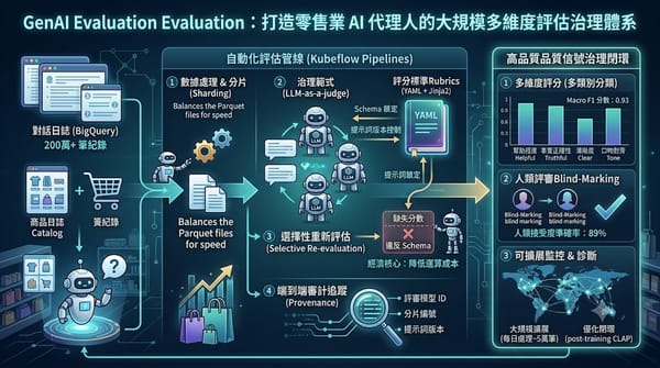 Infographic of GenAI Evaluation pipeline for retail AI.