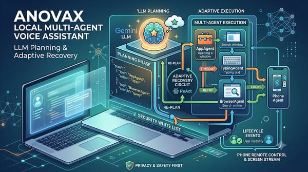 Infographic of AnovaX local multi-agent voice assistant architecture and LLM planning workflow.